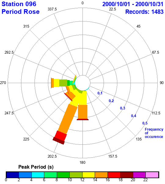 rose plot