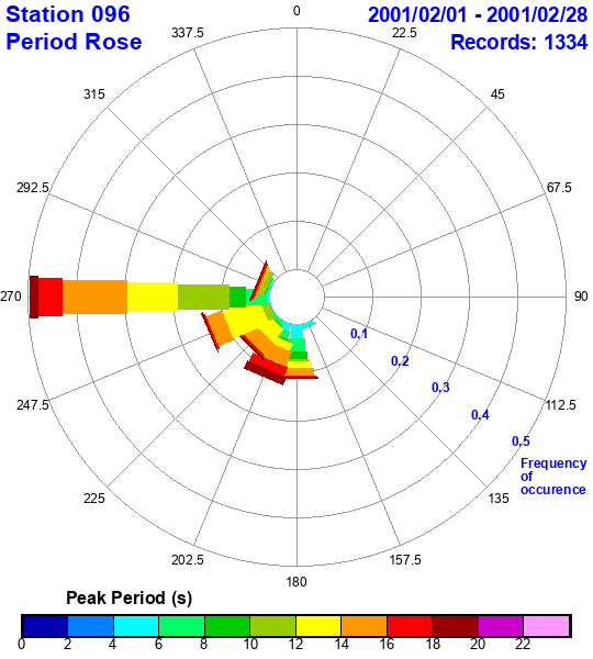 rose plot