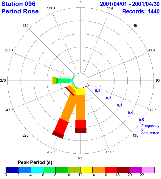 rose plot