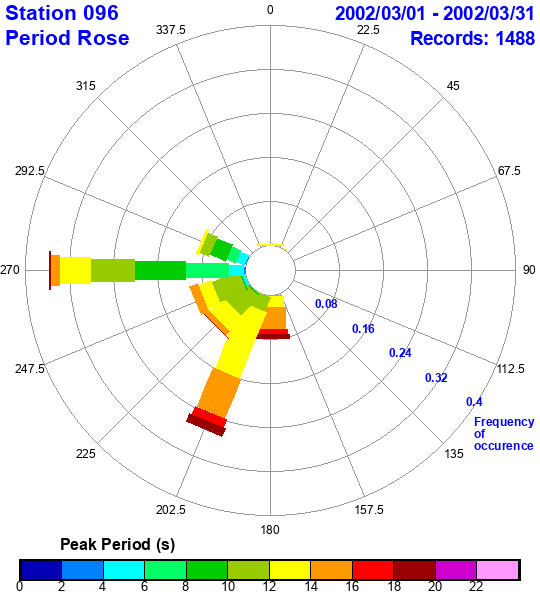 rose plot