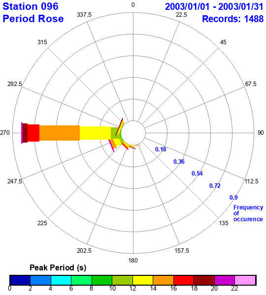 rose plot