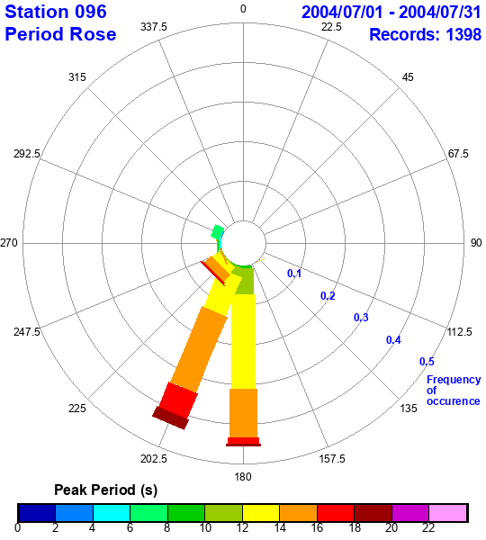 rose plot