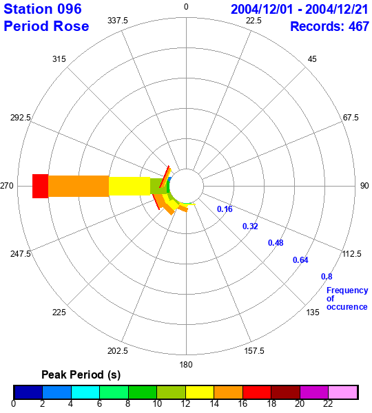 rose plot