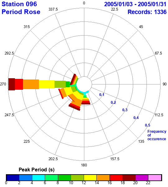 rose plot