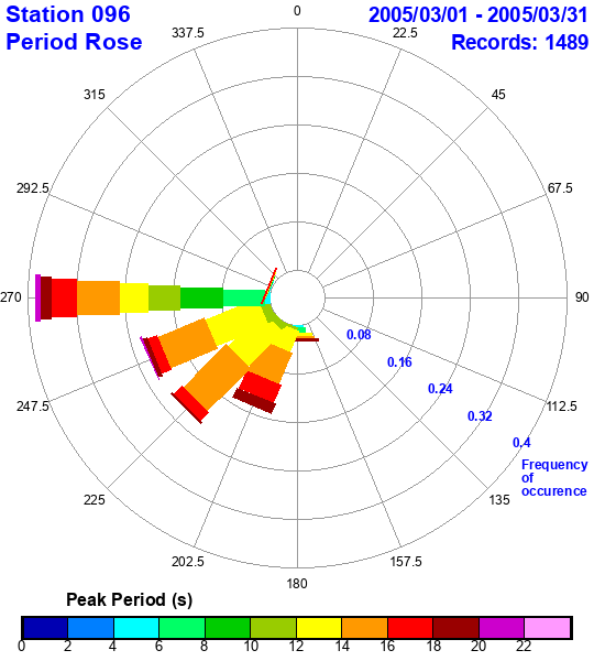 rose plot