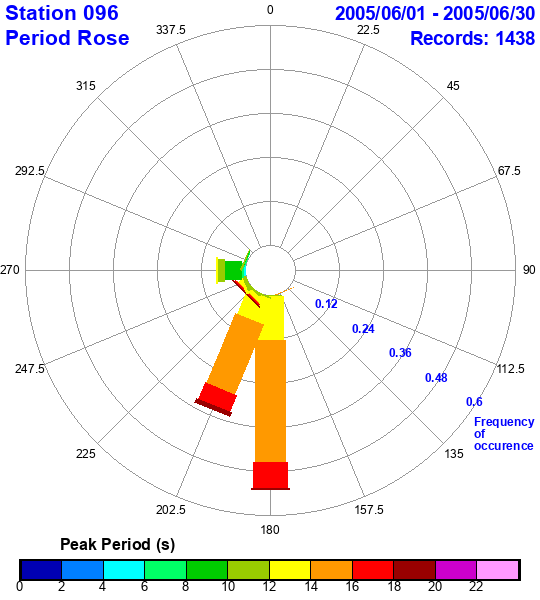 rose plot