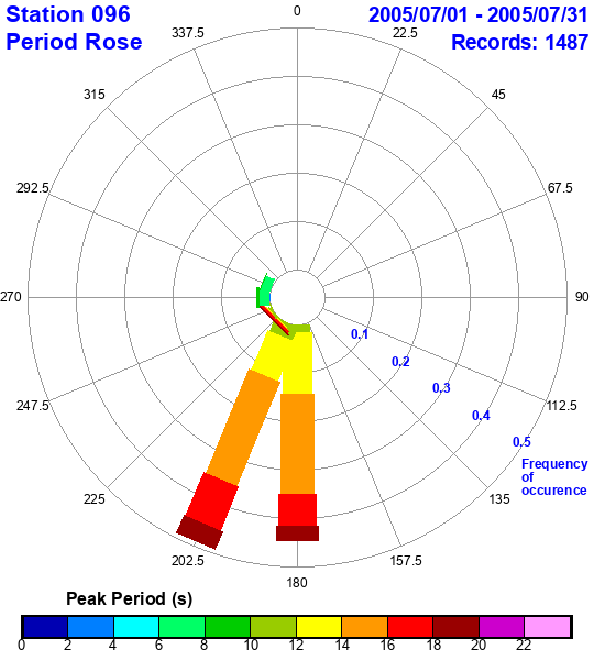 rose plot