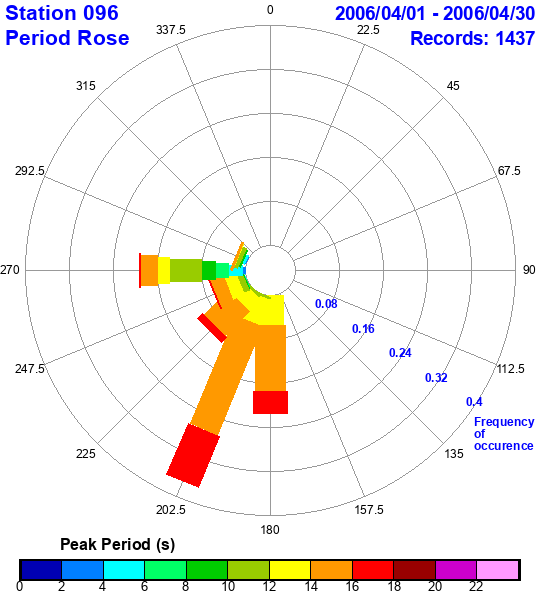 rose plot