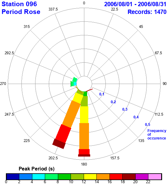 rose plot