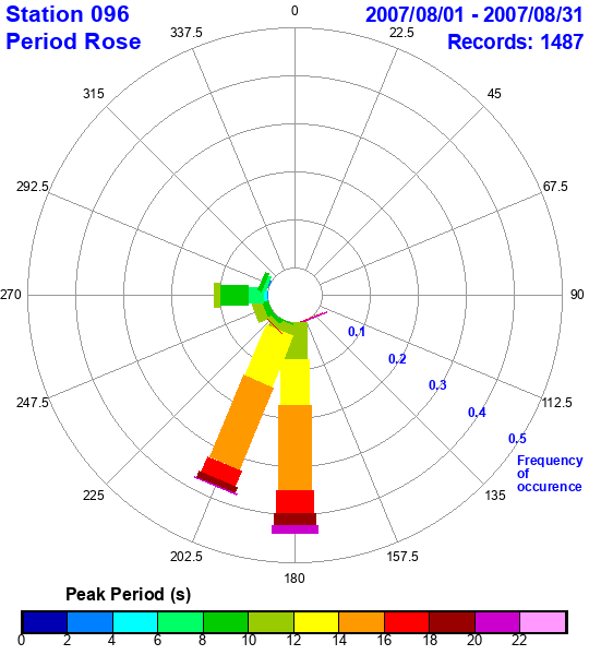 rose plot