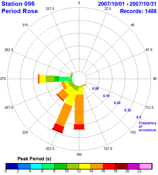 rose plot