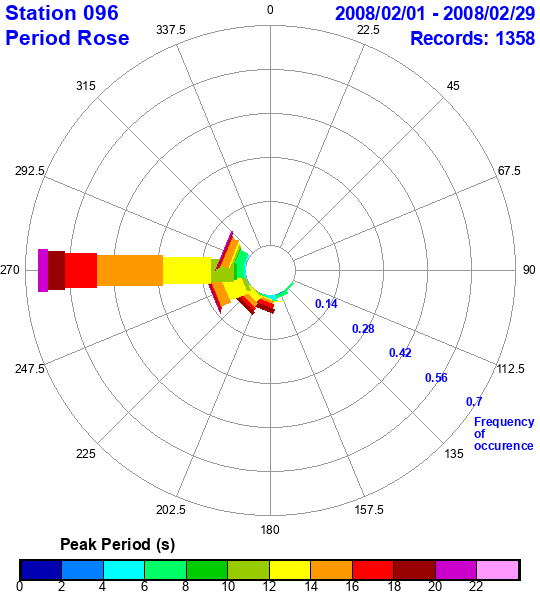 rose plot