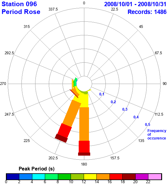 rose plot