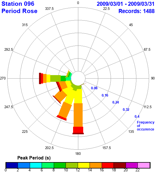 rose plot