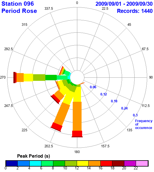 rose plot