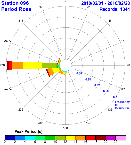 rose plot