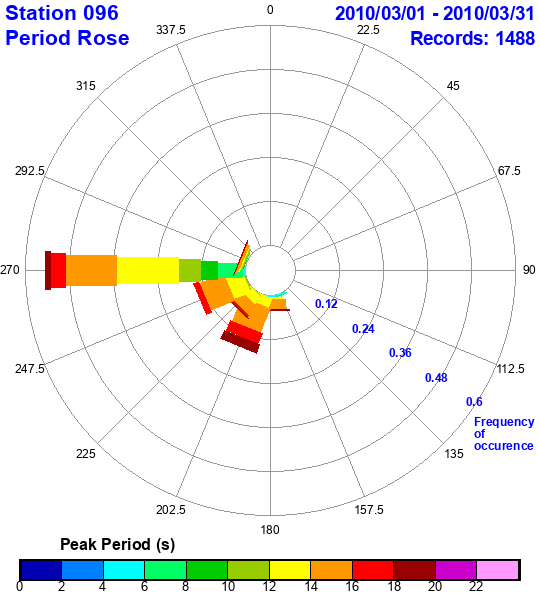 rose plot