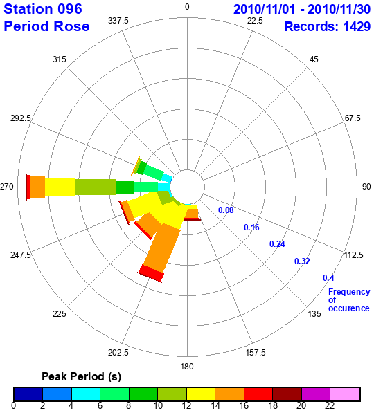 rose plot