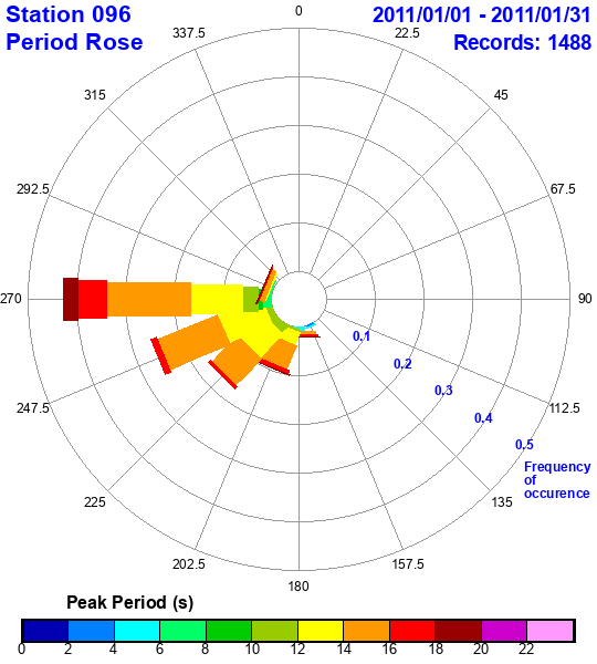 rose plot