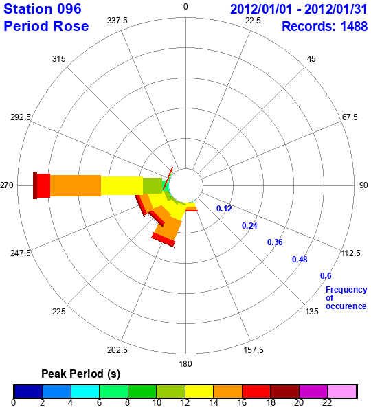 rose plot