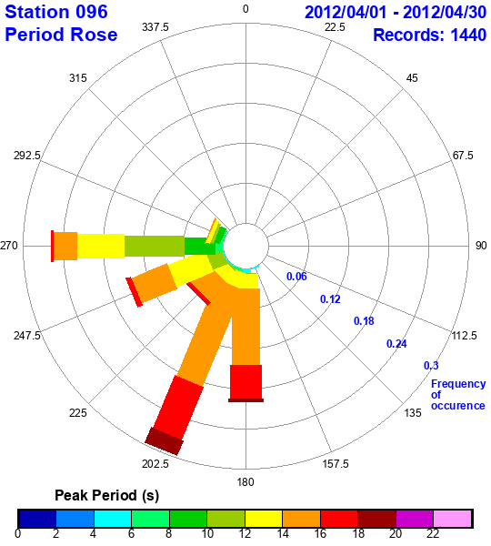 rose plot