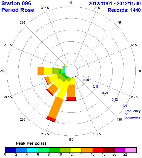 rose plot