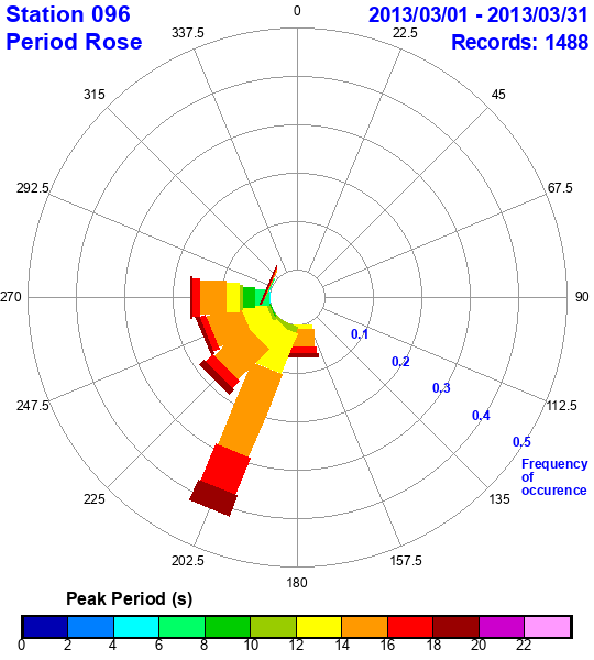 rose plot