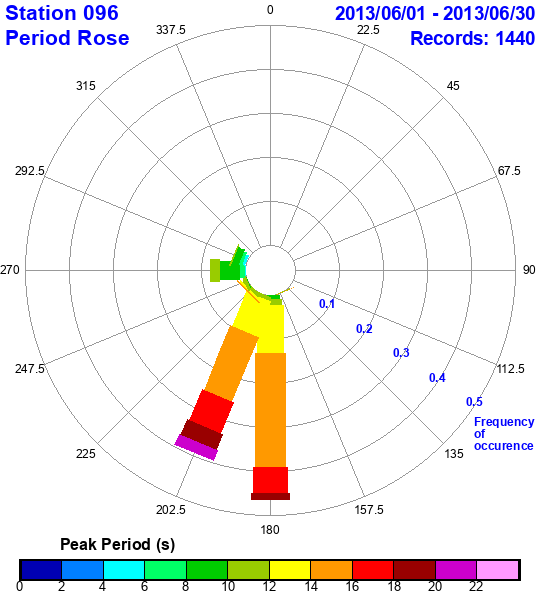 rose plot