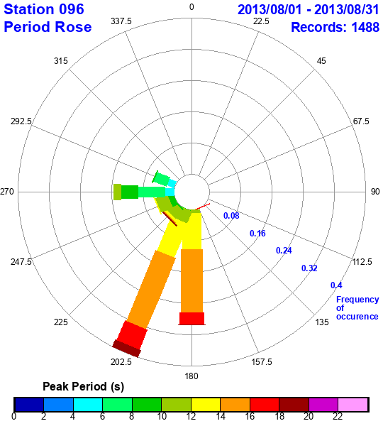 rose plot