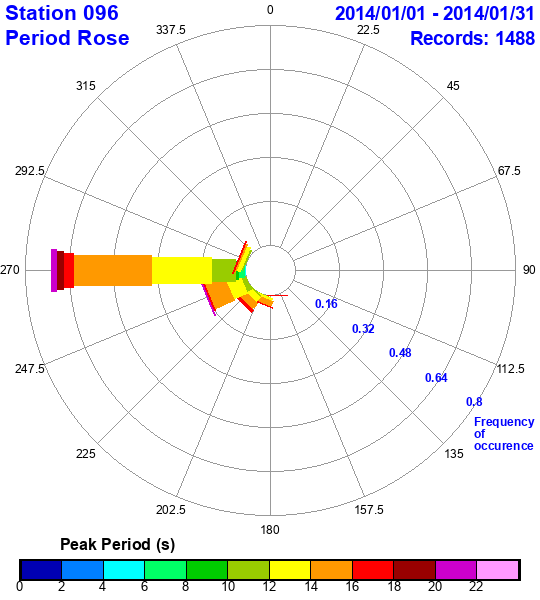 rose plot