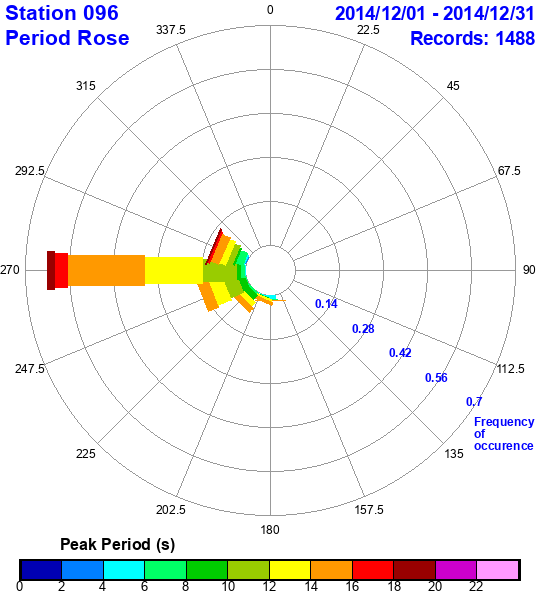 rose plot