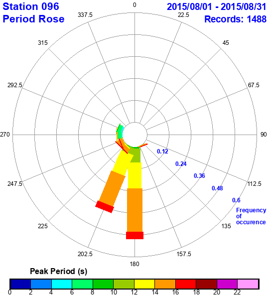 rose plot