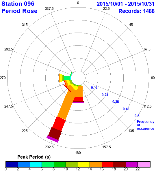 rose plot