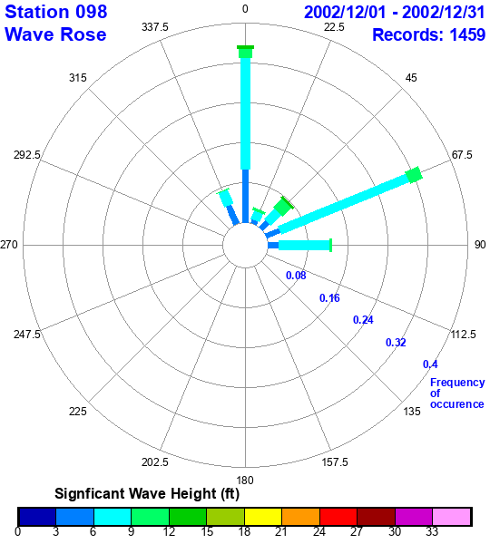 rose plot