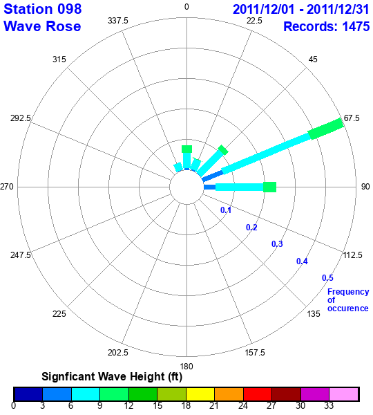 rose plot