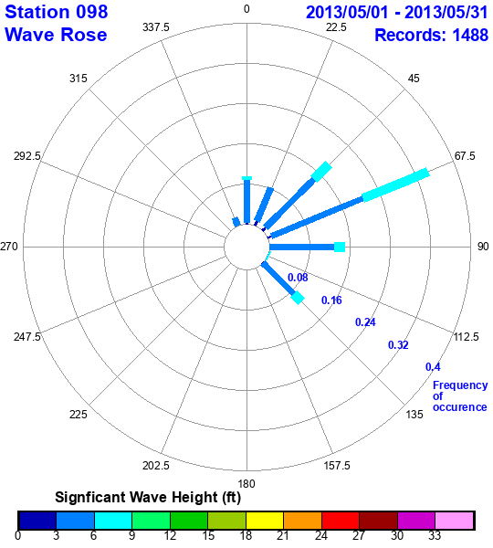 rose plot