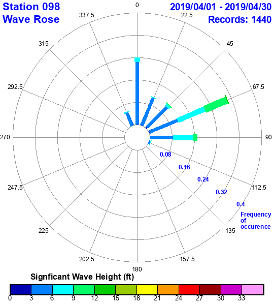 rose plot