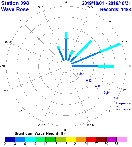 rose plot