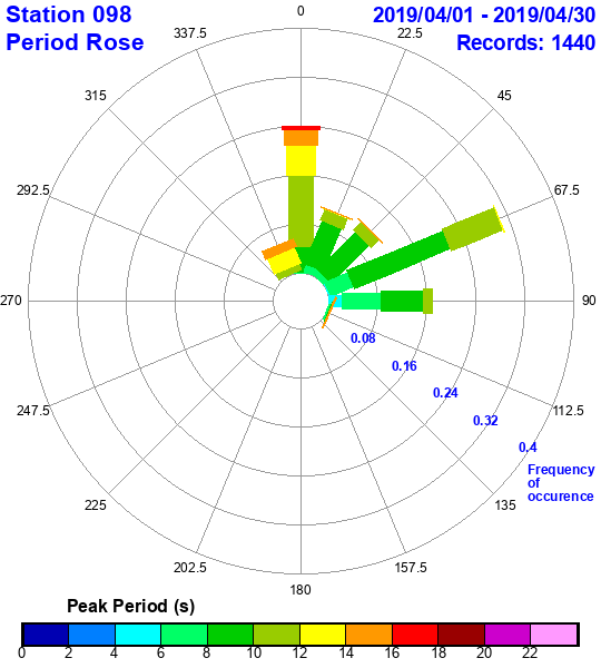 rose plot