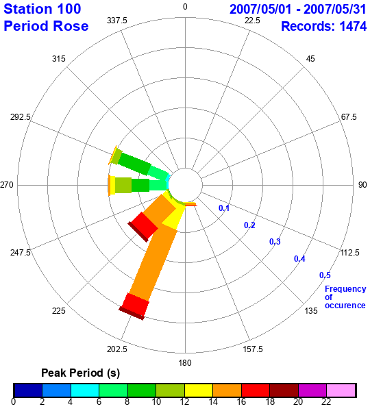 rose plot