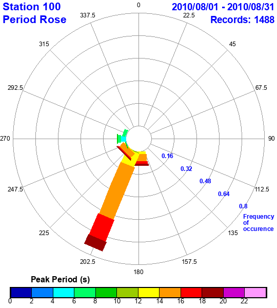 rose plot