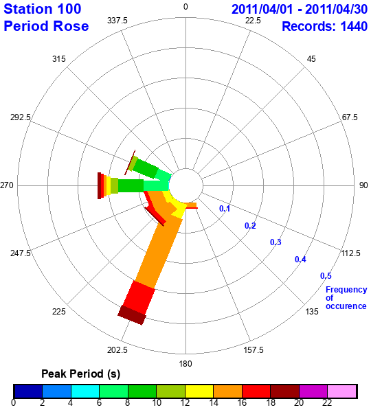 rose plot