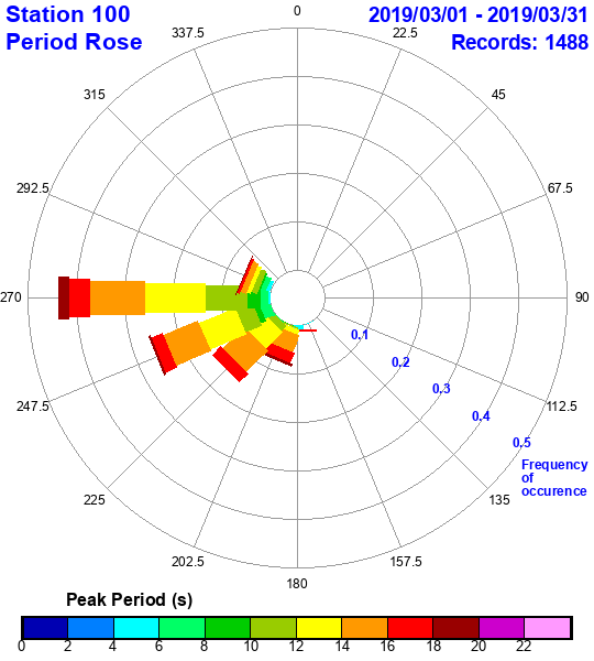 rose plot