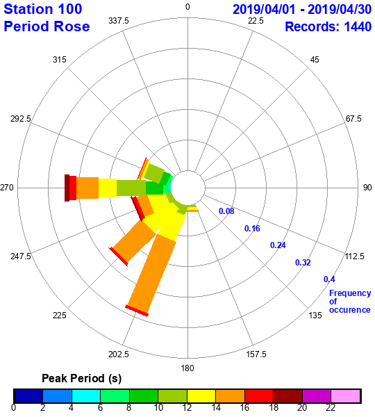 rose plot