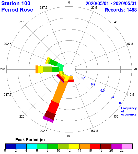 rose plot