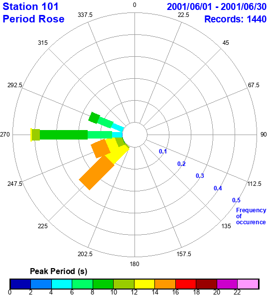 rose plot