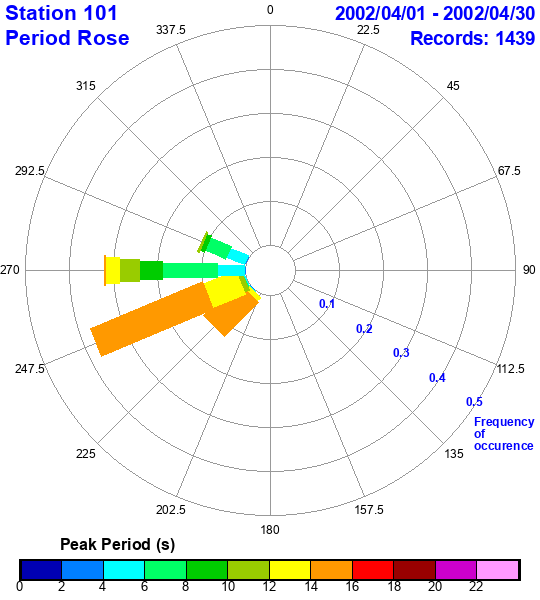 rose plot