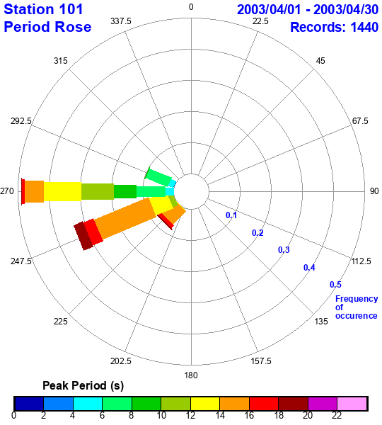 rose plot