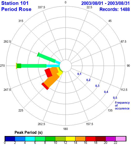 rose plot