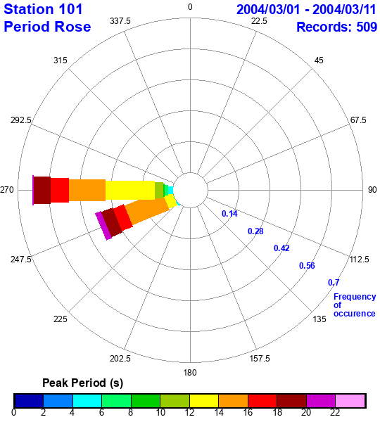 rose plot